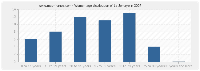 Women age distribution of La Jemaye in 2007